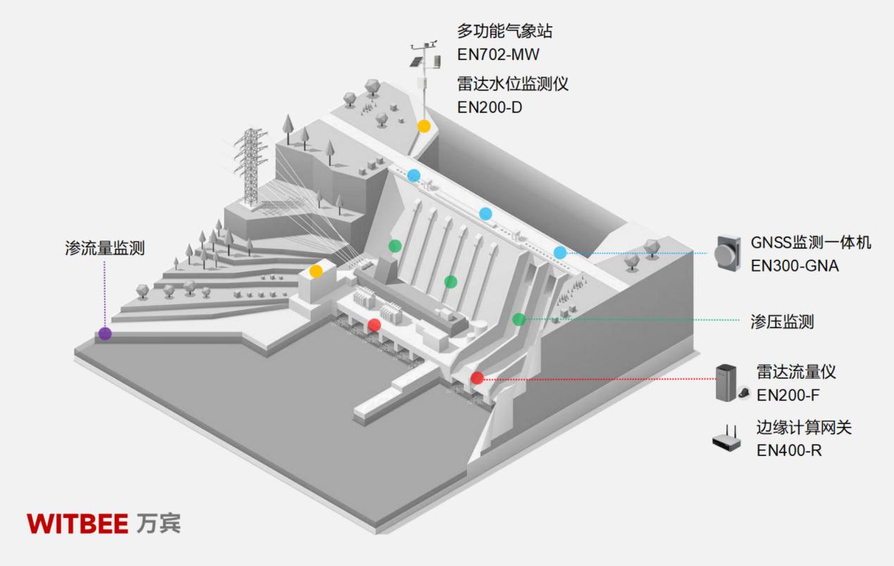 水庫大壩安全監測系統，及時敲響安全警鐘(圖2)