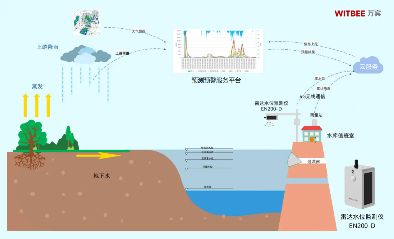 雷達水位監(jiān)測儀在智慧水利建設(shè)中的應用(圖2)