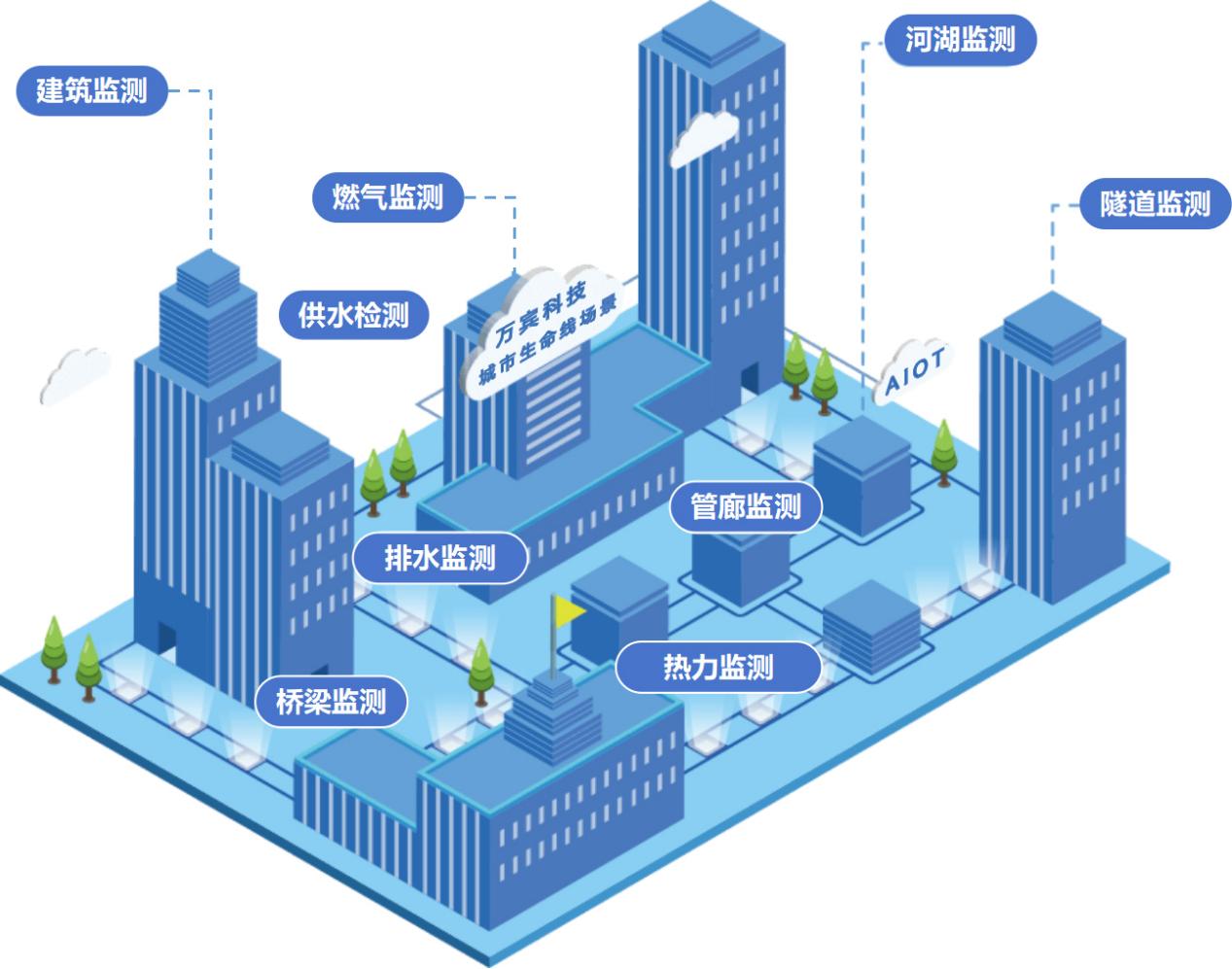 城市生命線(xiàn)監(jiān)測(cè)預(yù)警系統(tǒng)：搭建城市生命線(xiàn)安全監(jiān)測(cè)網(wǎng)(圖2)