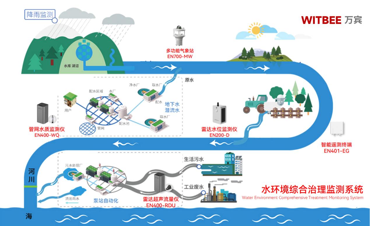 水環(huán)境綜合治理監(jiān)測(cè)系統(tǒng)實(shí)現(xiàn)從末端治理到全域感知(圖2)