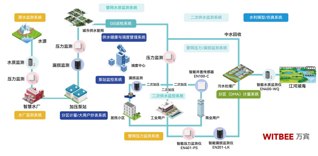 自來水供水管道監(jiān)測系統(tǒng)，從被動到主動的智慧轉型(圖2)