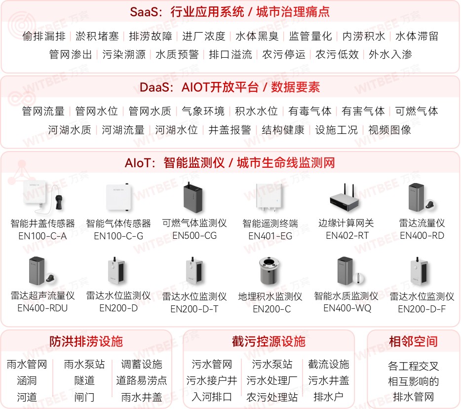 城市生命線監(jiān)測預警系統(tǒng)：一張網(wǎng)感知城市“呼吸”與“脈搏”(圖2)