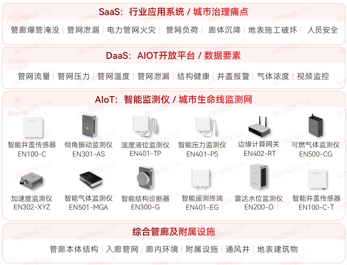 城市生命線監(jiān)測預警系統(tǒng)：一張網(wǎng)感知城市“呼吸”與“脈搏”(圖6)