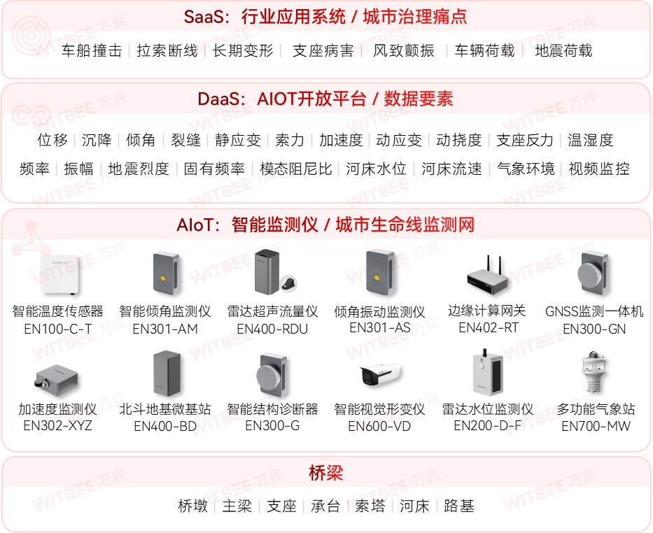 城市生命線監(jiān)測預警系統(tǒng)：一張網(wǎng)感知城市“呼吸”與“脈搏”(圖8)