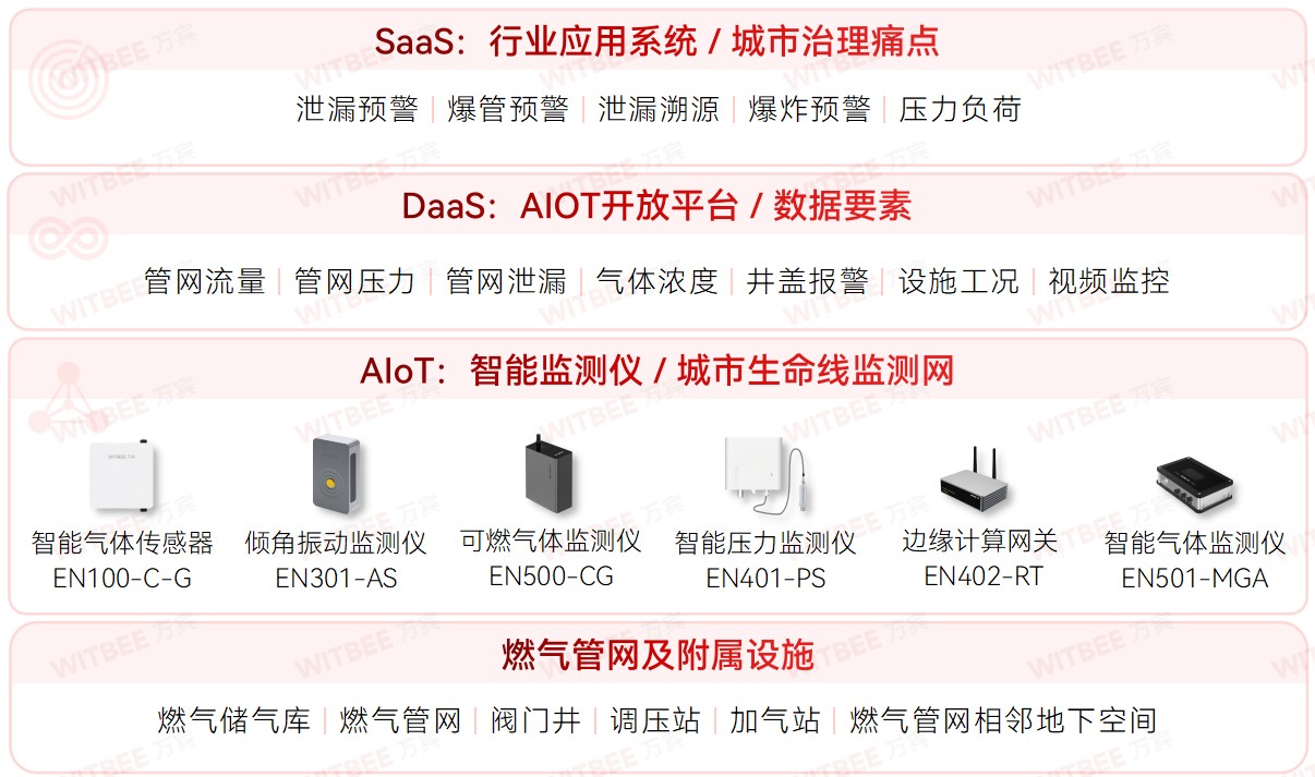 燃?xì)夤艿览匣瘑栴}日益凸顯，如何應(yīng)對燃?xì)馔蝗恍孤?(圖3)