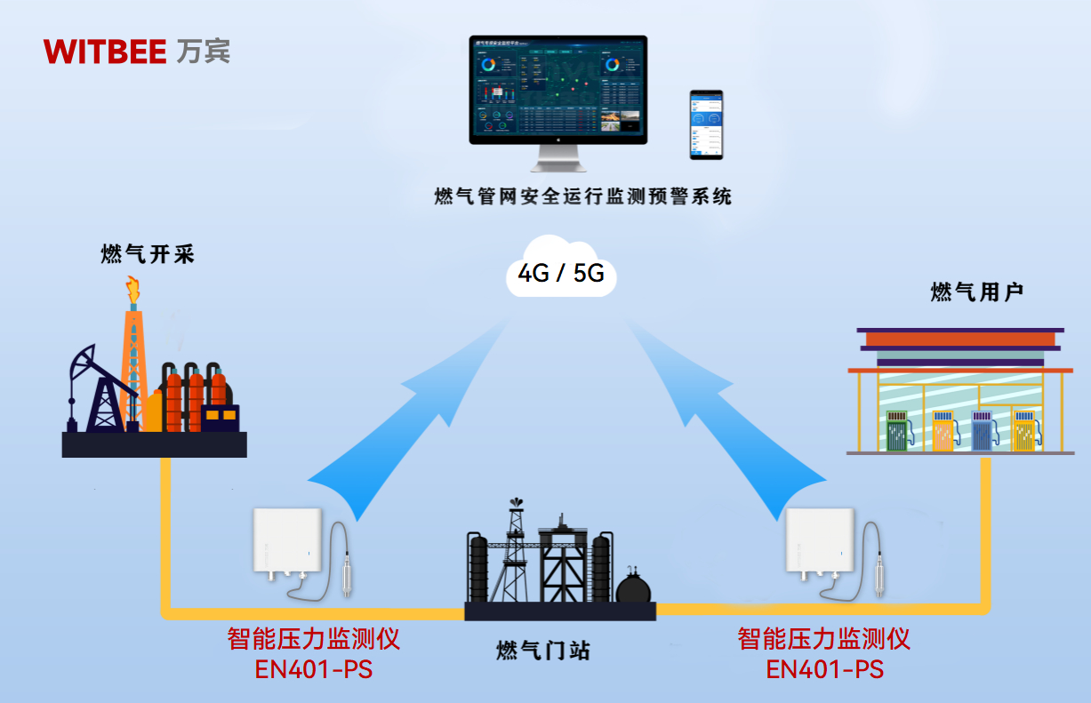 智能壓力監(jiān)測儀-全天候管控燃?xì)夤芫W(wǎng)壓力安全態(tài)勢(圖2)