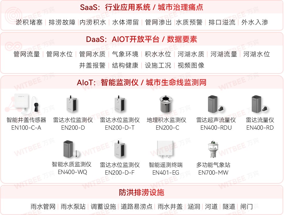 從街頭到云端：內(nèi)澇積水監(jiān)測(cè)系統(tǒng)編織更立體的安全網(wǎng)(圖2)