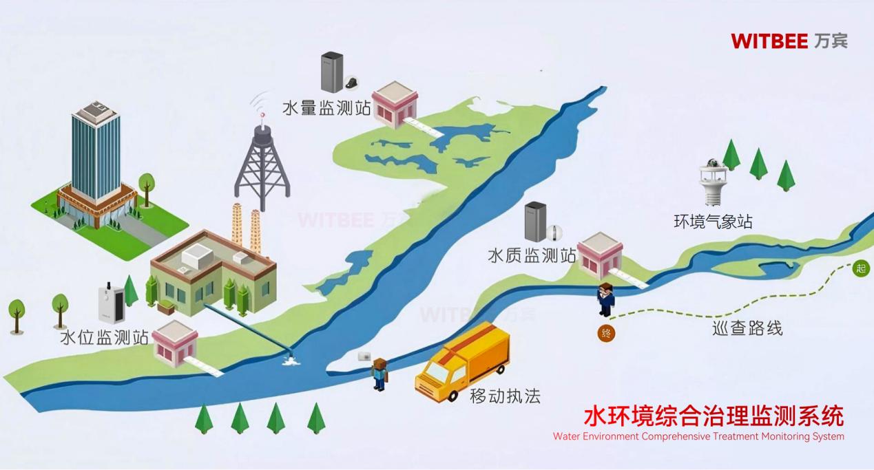 水環(huán)境綜合治理監(jiān)測系統(tǒng)：如何構建水環(huán)境 “健康碼”(圖2)