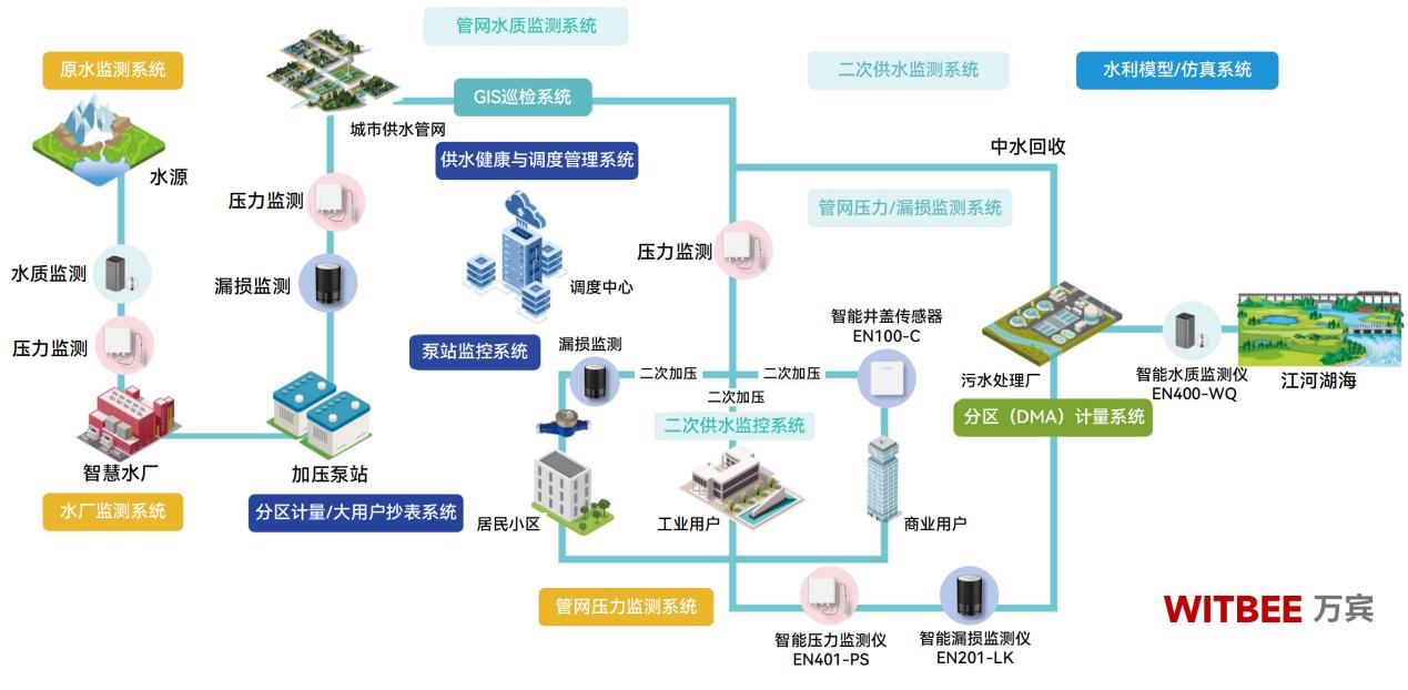 供水管網(wǎng)監(jiān)測(cè)系統(tǒng)：助力打造供水 “最強(qiáng)大腦”(圖2)