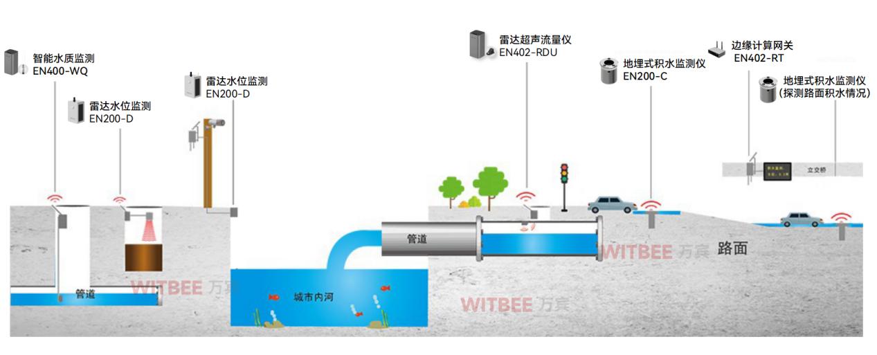 監測滯后，智慧排水監測系統怎樣補齊短板?(圖3)