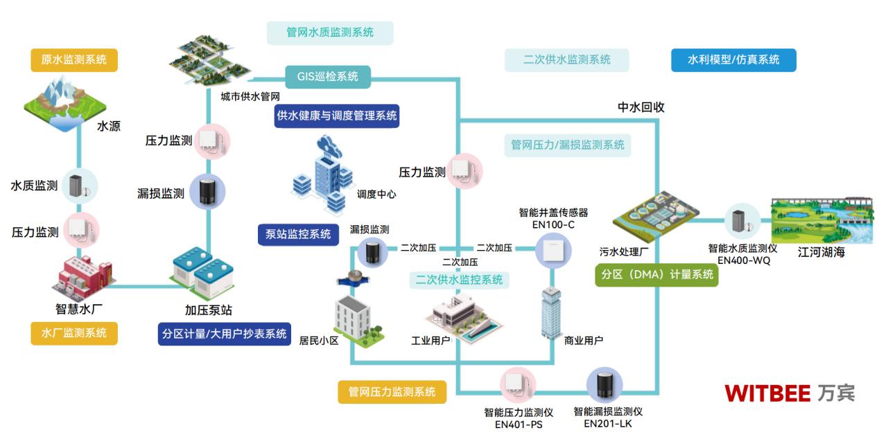 供水管網(wǎng)監(jiān)測(cè)系統(tǒng)：管網(wǎng)有 “數(shù)”，安全無(wú)憂(圖2)