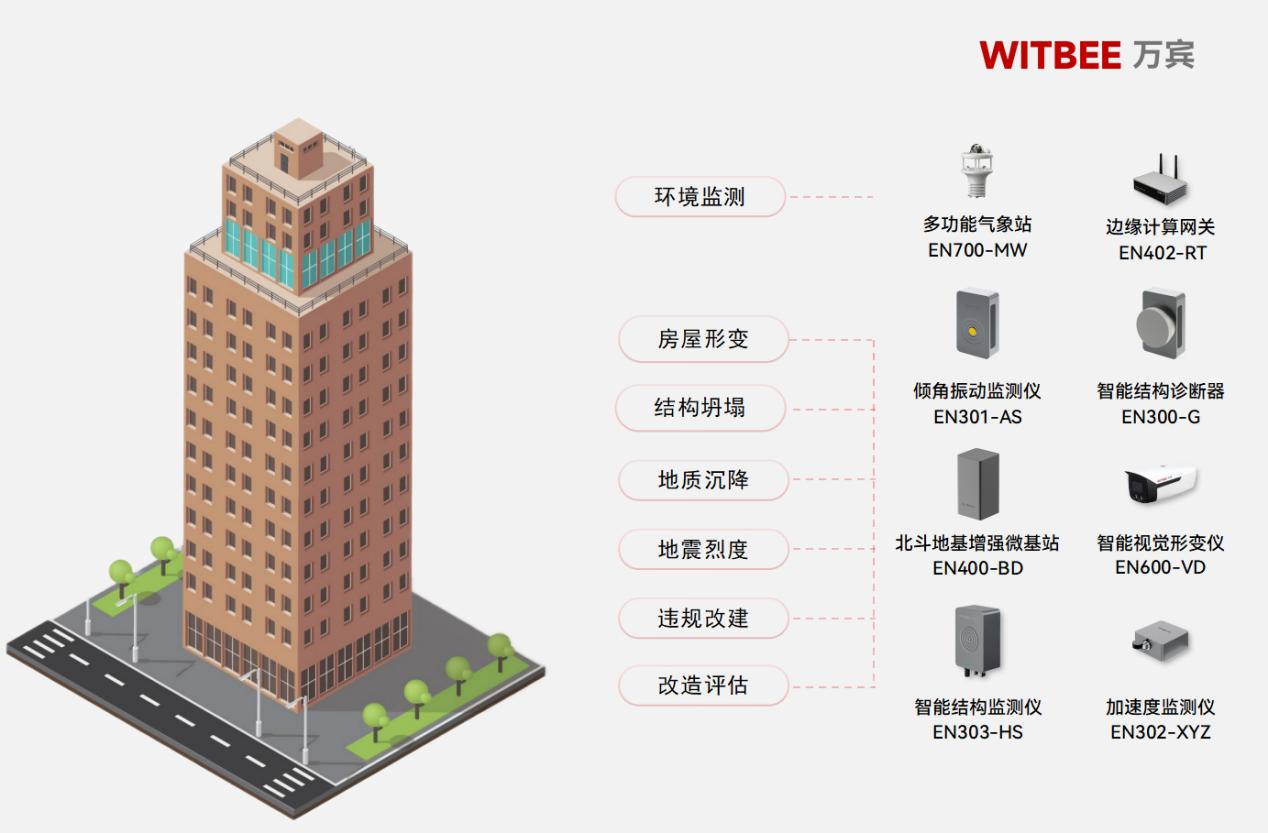 建筑結(jié)構(gòu)健康監(jiān)測系統(tǒng)如何為 “老房子” 注入新生機(jī)?(圖1)