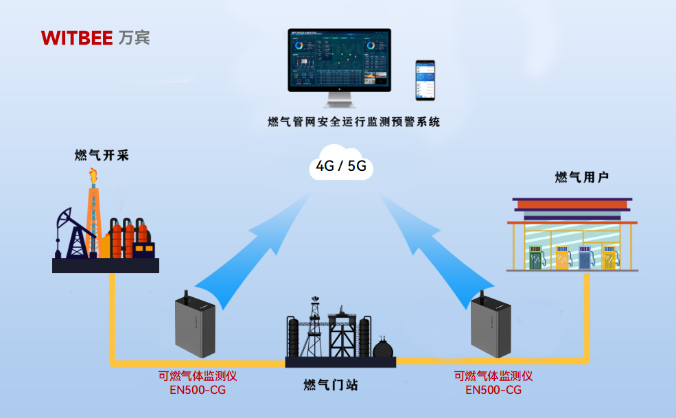 可燃?xì)怏w監(jiān)測儀—以科技治理守護(hù)城市燃?xì)狻吧€”(圖2)