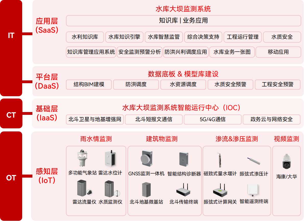 一 “網(wǎng)” 知安危!中小型水庫大壩數(shù)智化監(jiān)測黑科技(圖2)