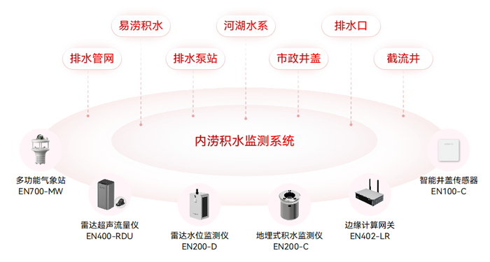 內(nèi)澇頻發(fā)成“心腹大患”!內(nèi)澇積水監(jiān)測系統(tǒng)開啟防汛 “全覽模式”(圖2)