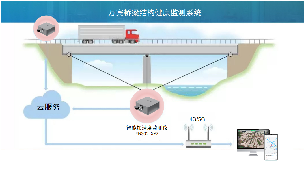 為什么橋會“抖”，智能加速度監測儀開啟24小時護航模式(圖2)