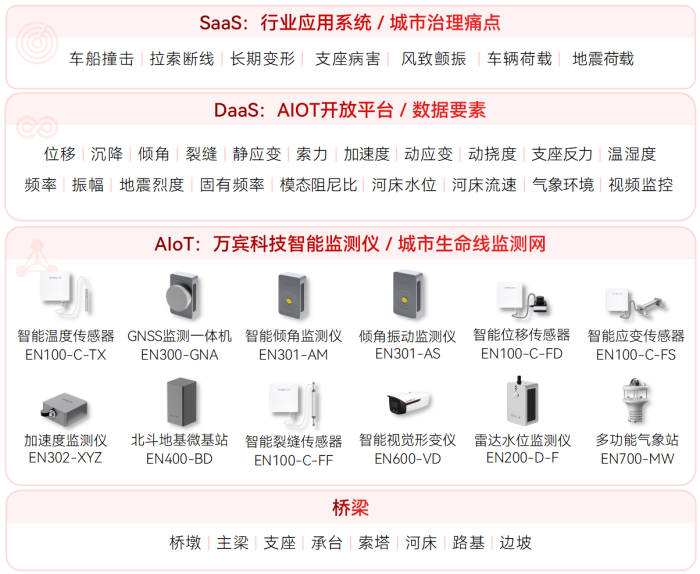 貴州一高速大橋因強(qiáng)降雨垮塌，AI+智能監(jiān)測(cè)系統(tǒng)如何構(gòu)筑安全防線(xiàn)(圖2)