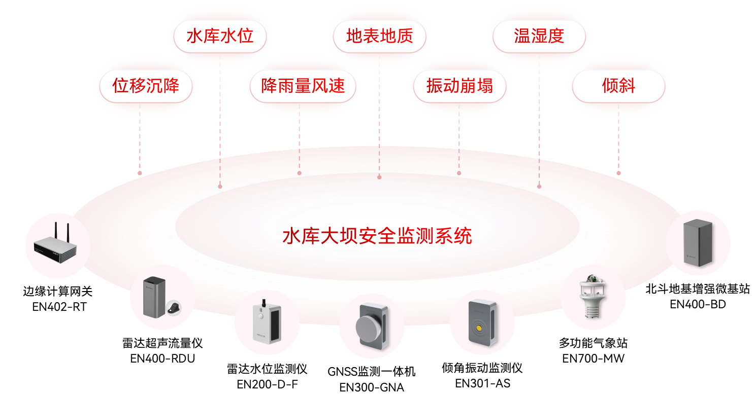 水庫大壩監測系統：筑牢數字孿生水利的安全防線(圖5)