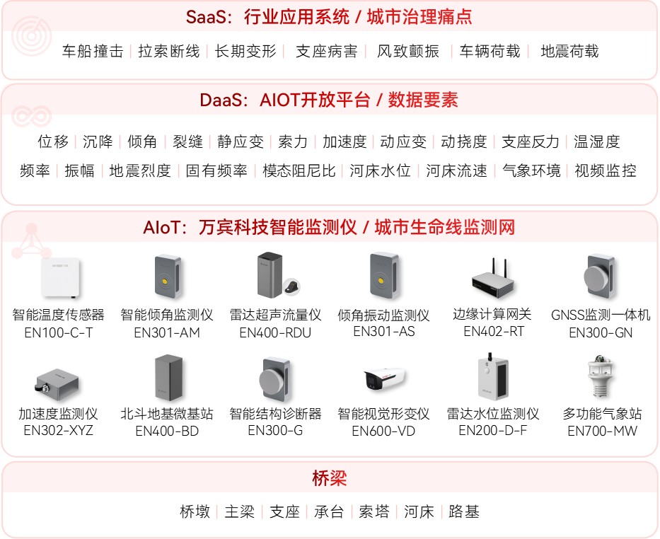 中小型橋梁監測：適配復雜場景的輕量化解決方案(圖2)