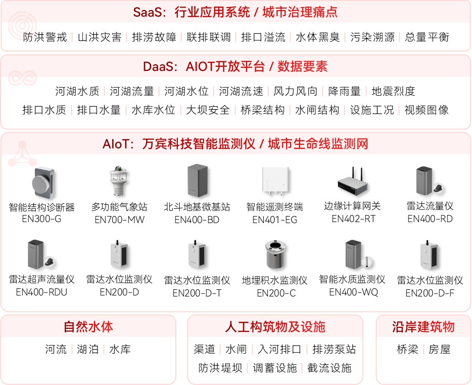 水環境綜合治理監測系統如何實現動態感知和智能預警?(圖2)