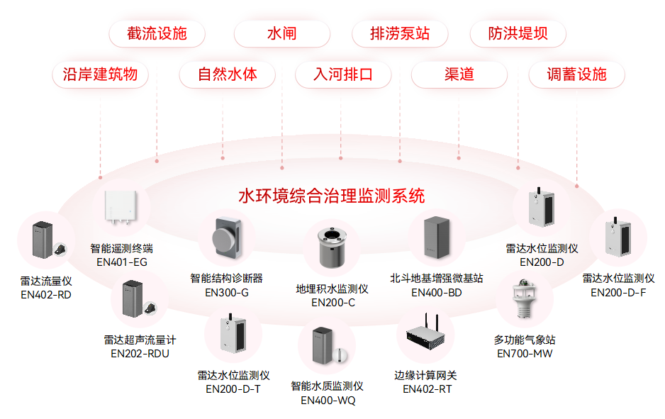 城市生命線涵蓋哪些系統?如何提升應急響應與風險防控能力(圖10)