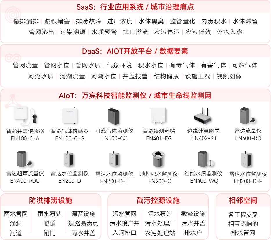 煙臺(tái)啟動(dòng)100公里管網(wǎng)改造計(jì)劃，如何提升排水系統(tǒng)智慧化管理(圖2)