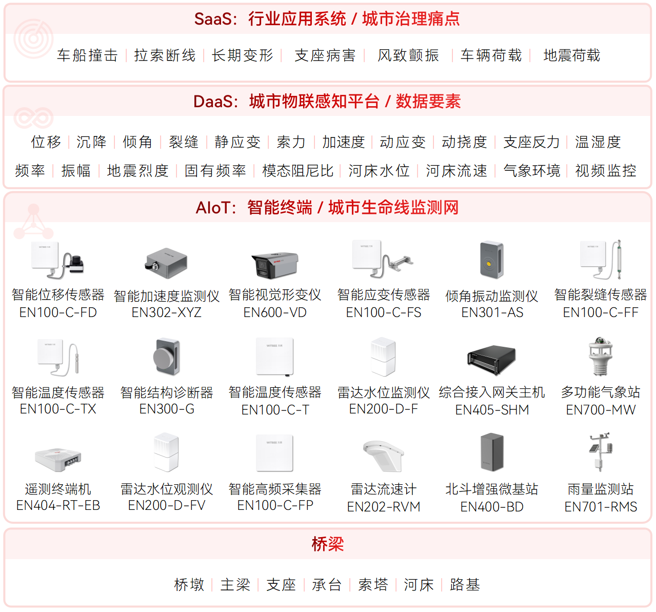 橋梁健康監(jiān)測(cè)系統(tǒng)如何守護(hù)通行安全?(圖2)