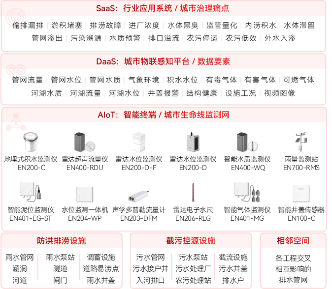 污水類型有哪些?智慧排水監(jiān)測(cè)系統(tǒng)如何守護(hù)智慧城市排水安全(圖2)