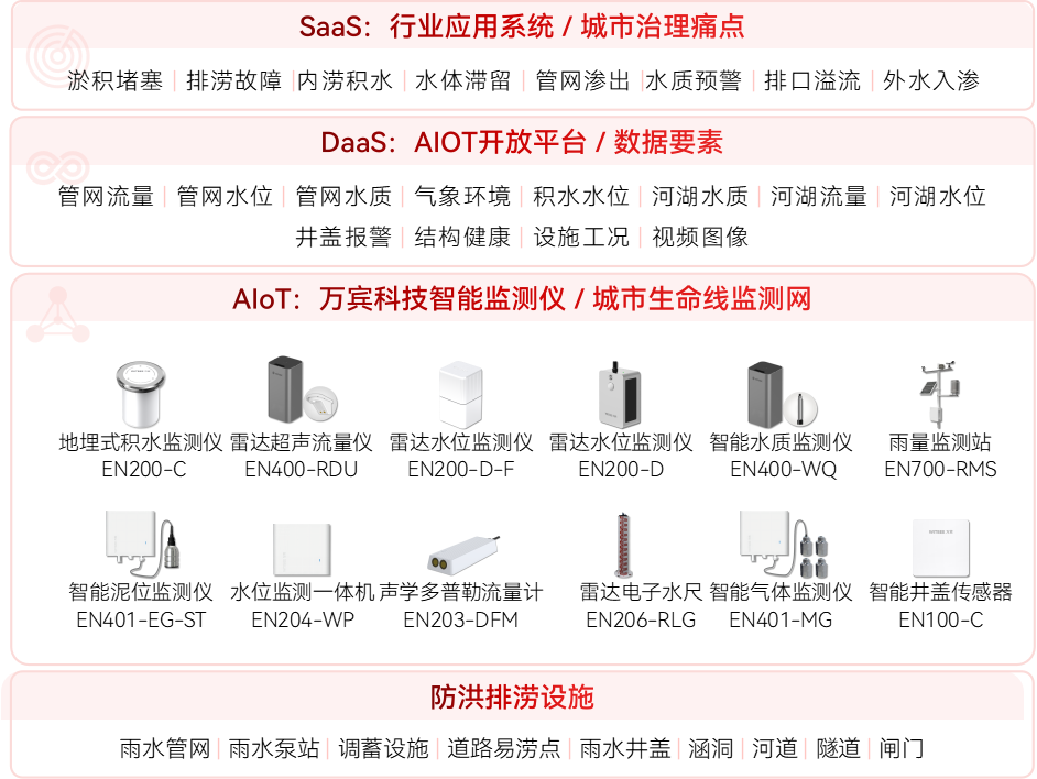 內(nèi)澇積水監(jiān)測系統(tǒng)如何實現(xiàn)“早防早控”(圖2)