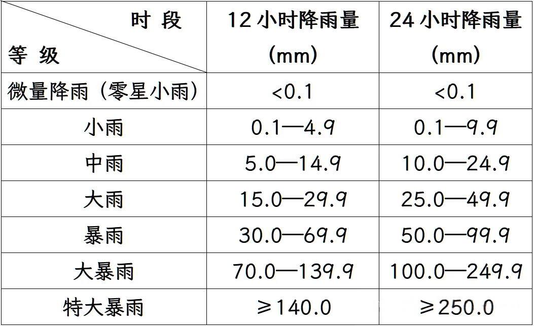 降水等級如何劃分?地埋式積水監測儀如何守護雨天安全?(圖1)