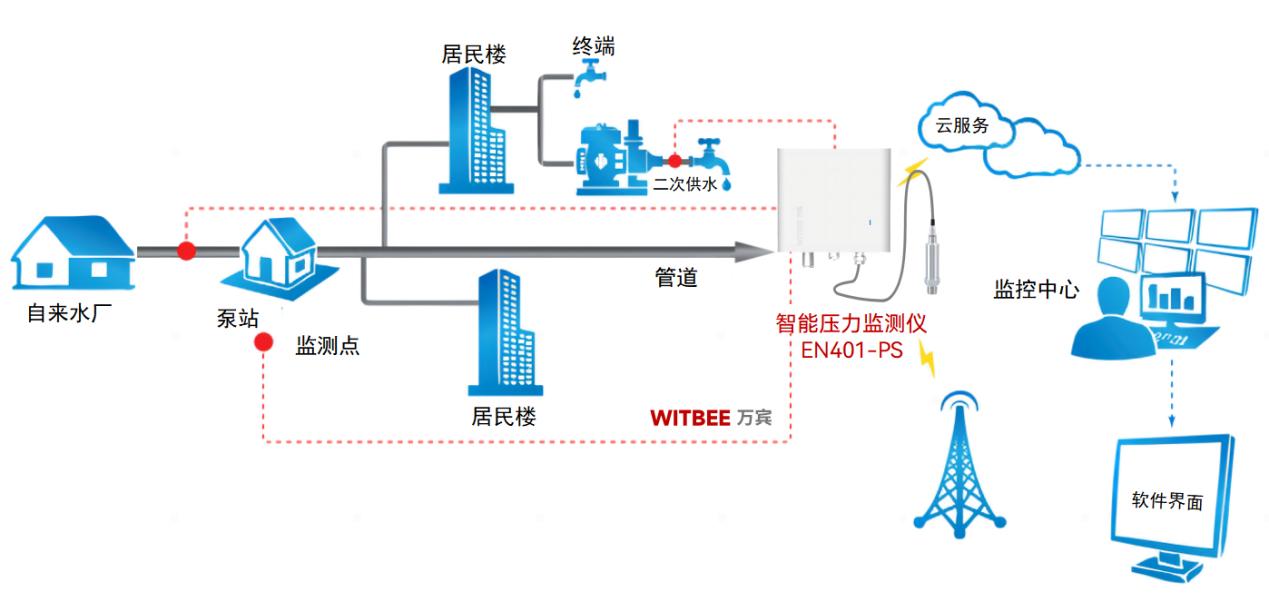 為什么壓力自動化監測是防“爆”關鍵點?(圖2)